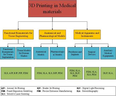 Progressive 3D Printing Technology and Its Application in Medical Materials